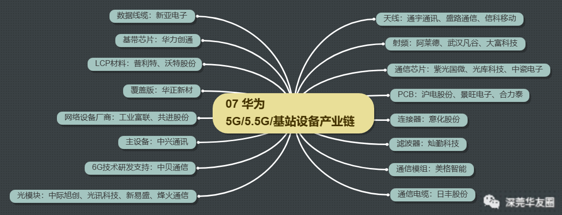 华为全产业链上市公司