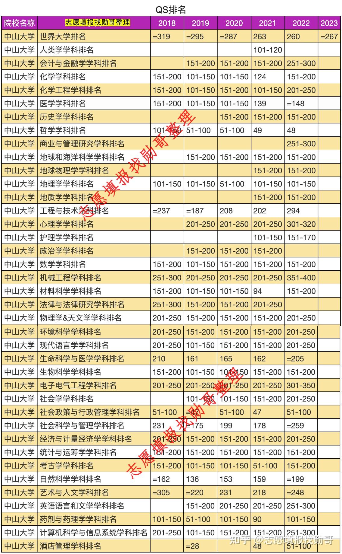 志愿填报参考:报考中山大学,哪些专业比较好?这份排名数据请收好!