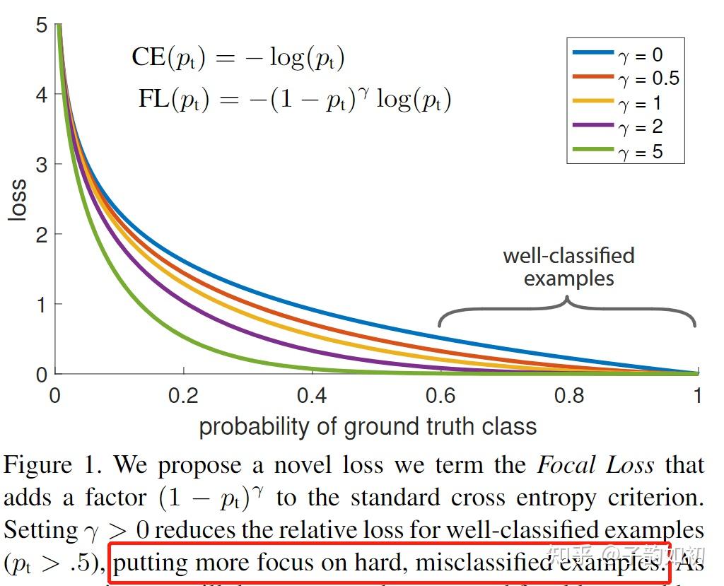 Paper reading loss focal loss for dense object detection 