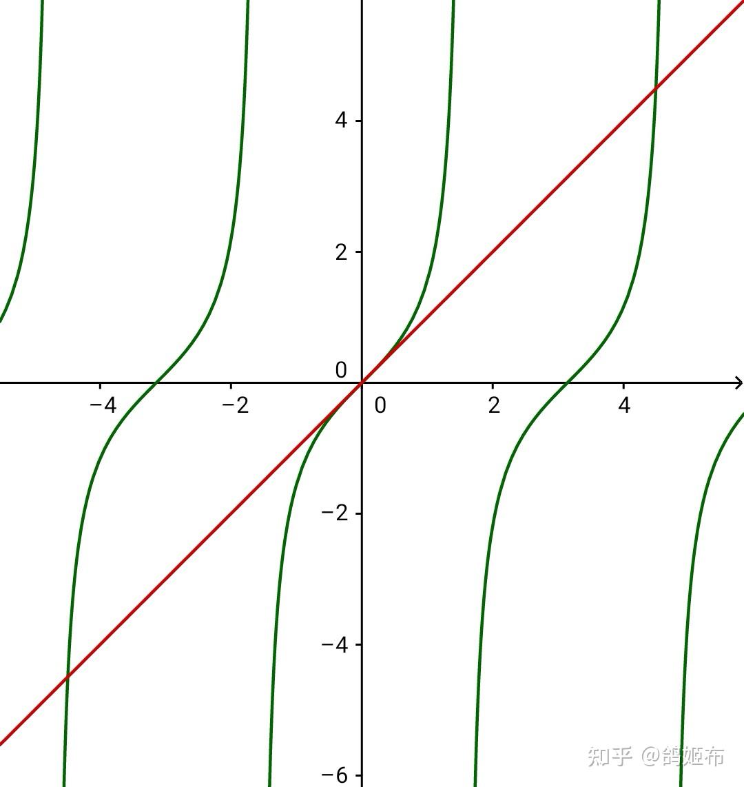 我们有对于三角函数的sin2x=2tanx1 tan2xcos2x=161tan2x1 tan2xtan