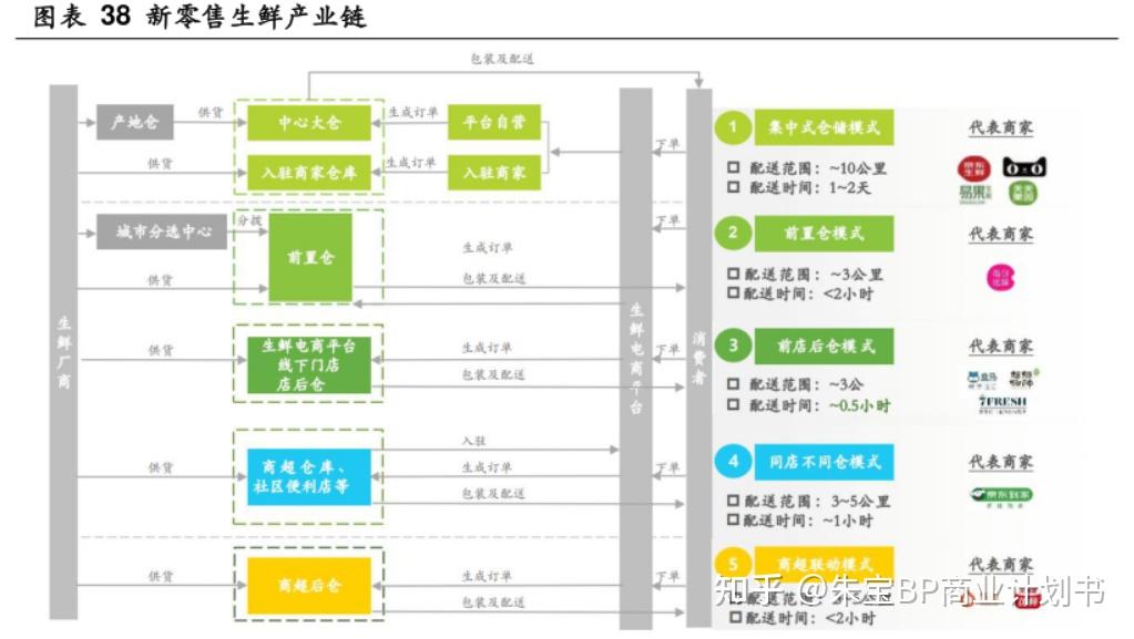 2024年中国生鲜电商市场竞争情报案例分析报告 中国生鲜电商主要模式及玩家 - 知乎
