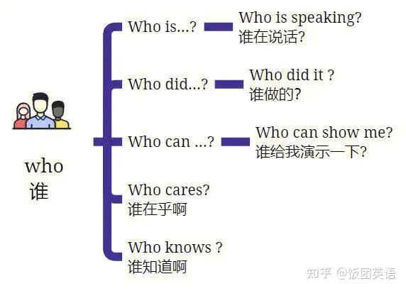 注意,此文是学习特殊疑问句的必修课!干货较多的那种! - 知乎