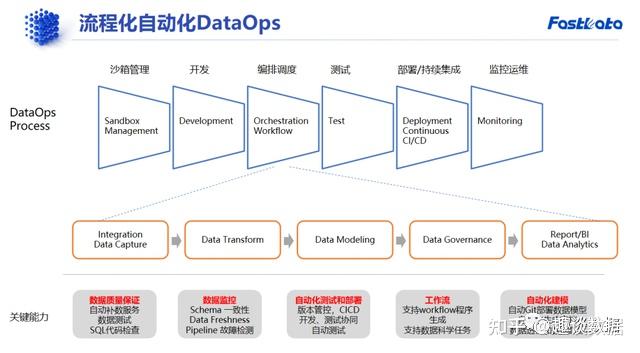 Data Ops -数据运营最佳方法论 - 知乎