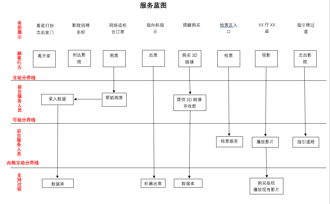 观看3d电影服务问题