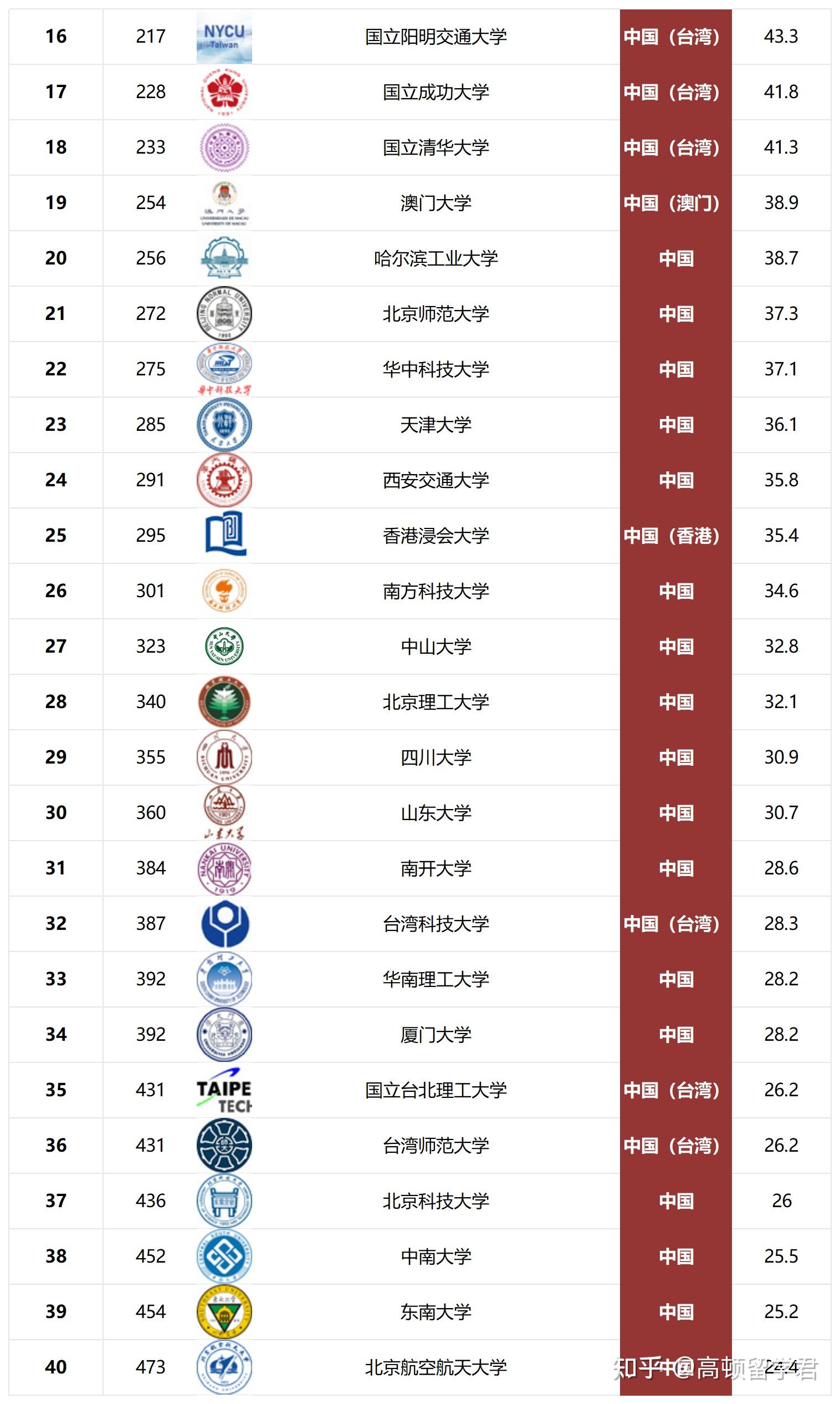 中国大学qs世界排名2024最新版,前100强院校(含港,澳,台湾省)