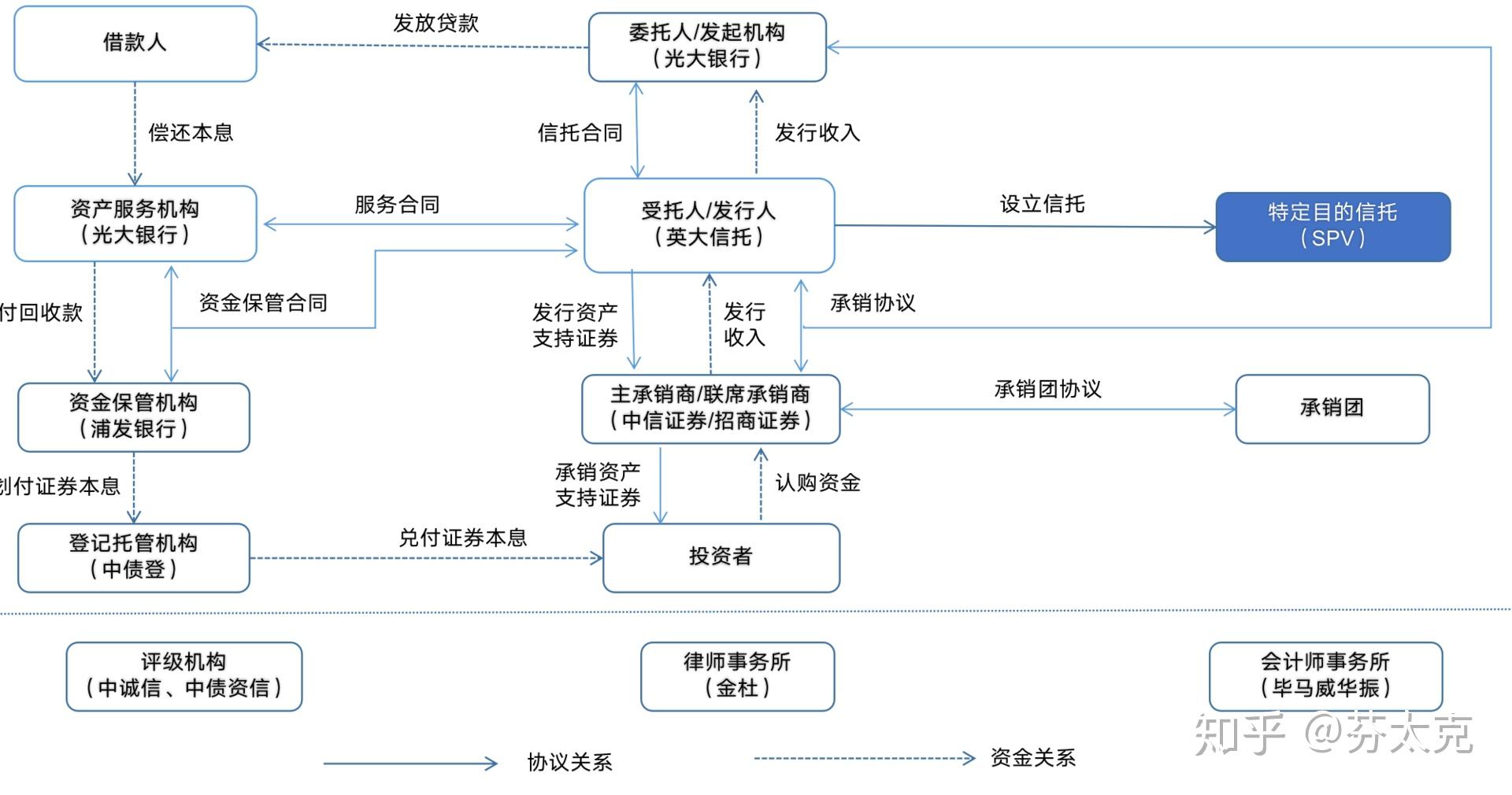 年第一期信贷资产支持证券:光盈abs基础要素:表3光盈abs交易结构图:图