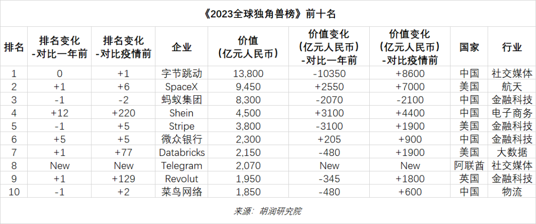 2023全球独角兽榜 - 知乎