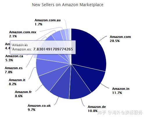 亚马逊网站结构优化 zhuanlan.zhihu.com