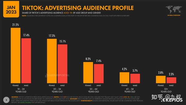 2023年tiktok全球趋势统计数据 知乎