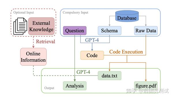 GPT 4 Is GPT 4 A Good Data Analyst 