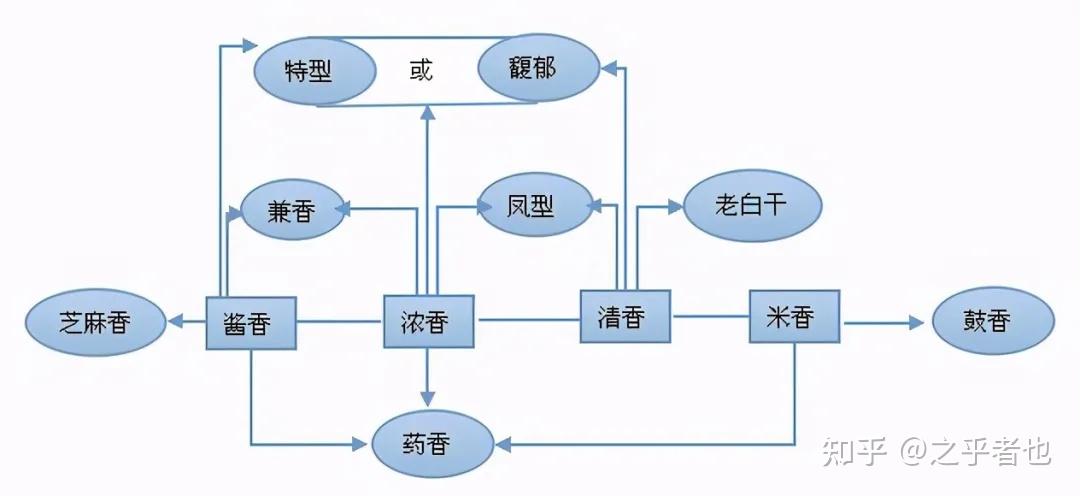 白酒香型随着时代的发展,各种不同的香型还在不断扩展,丰富,许多新品