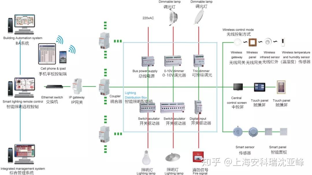 smartlightingcontrolsystem智能照明控制系統