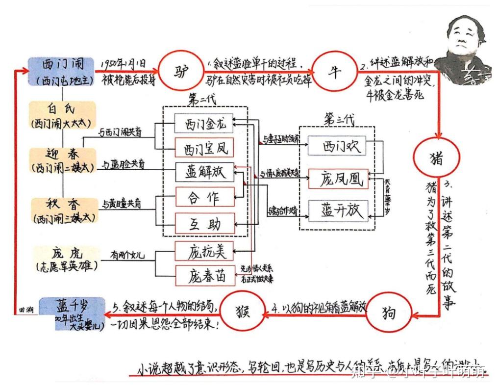 《生死疲劳》如果一个人有足够的信念,他就能创造奇迹(4/7) - 知乎