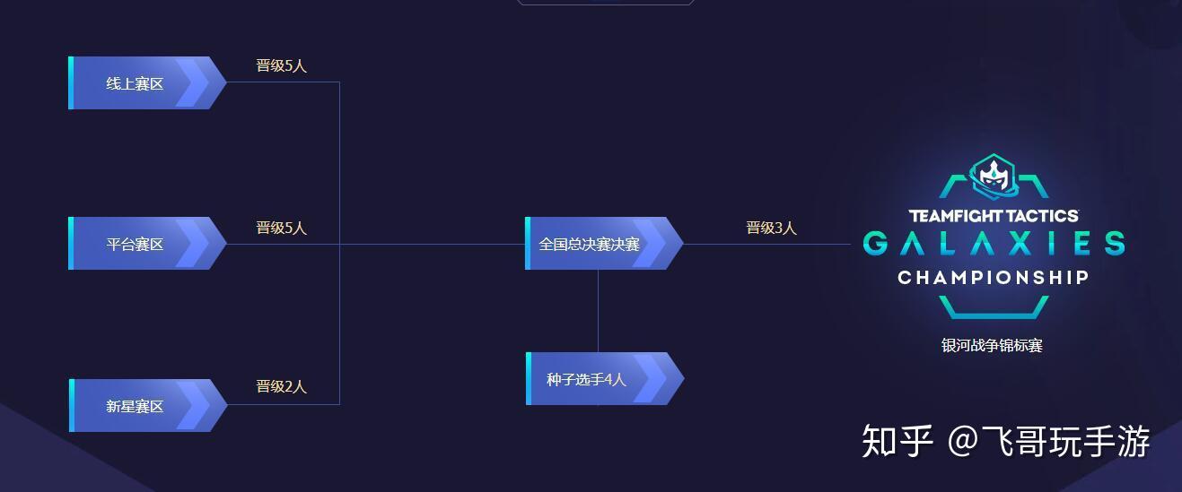 云顶之弈也有全球总决赛?总奖金突破1000000元,你也有机会 - 知乎