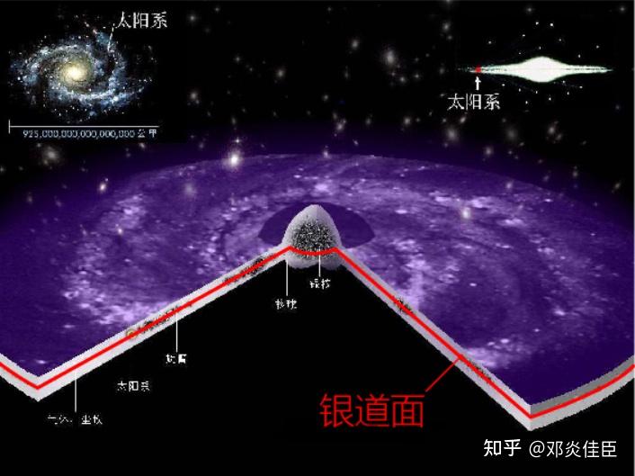 那么我们对银河系四维圆的观察高度h,大致相当于太阳距离银道面的距离