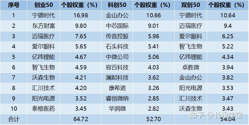 长投学堂:又一重磅指数ETF出炉,值得买吗? - 知乎