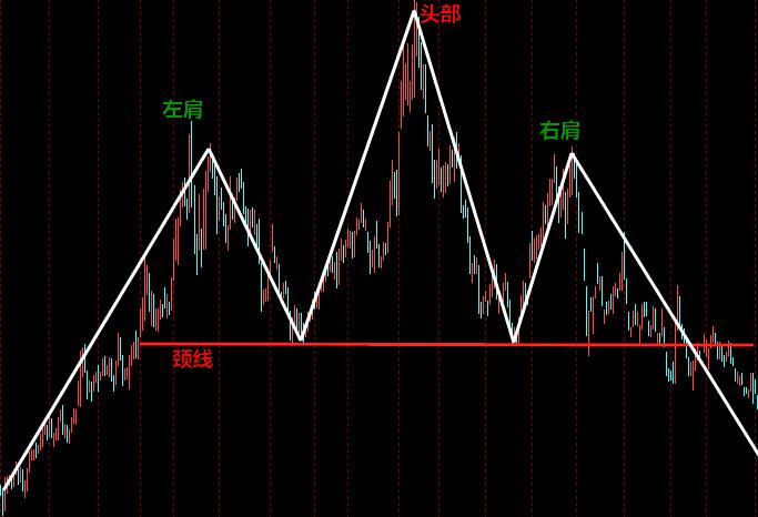 如何从头肩顶形态看股票的趋势