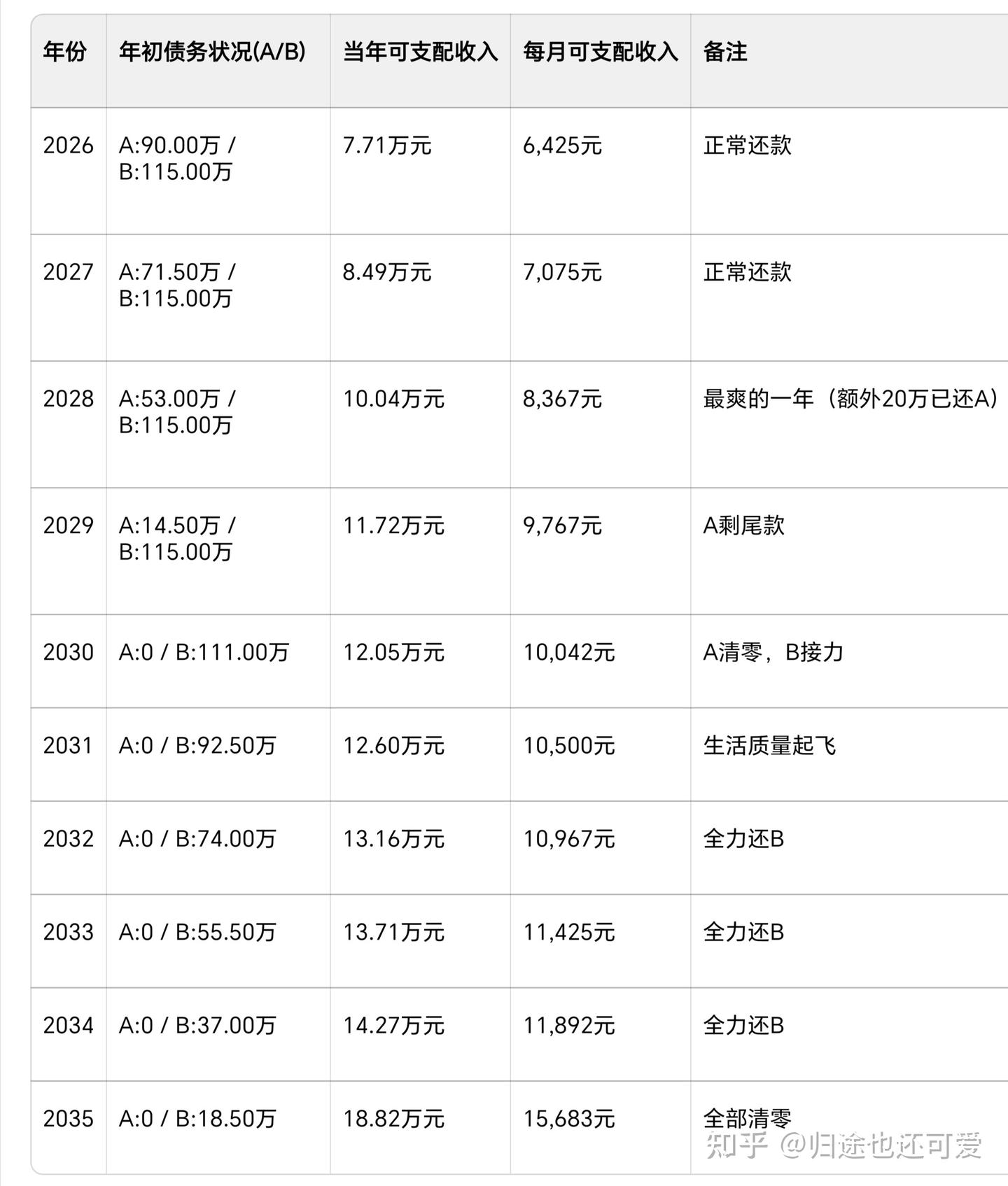 29岁这年开始的十年提前退休计划 - 知乎