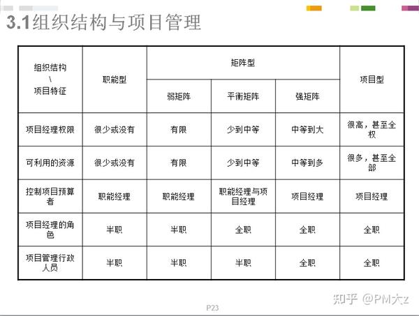 新手必备：PMP项目管理概念精讲（PPT258页） - 知乎