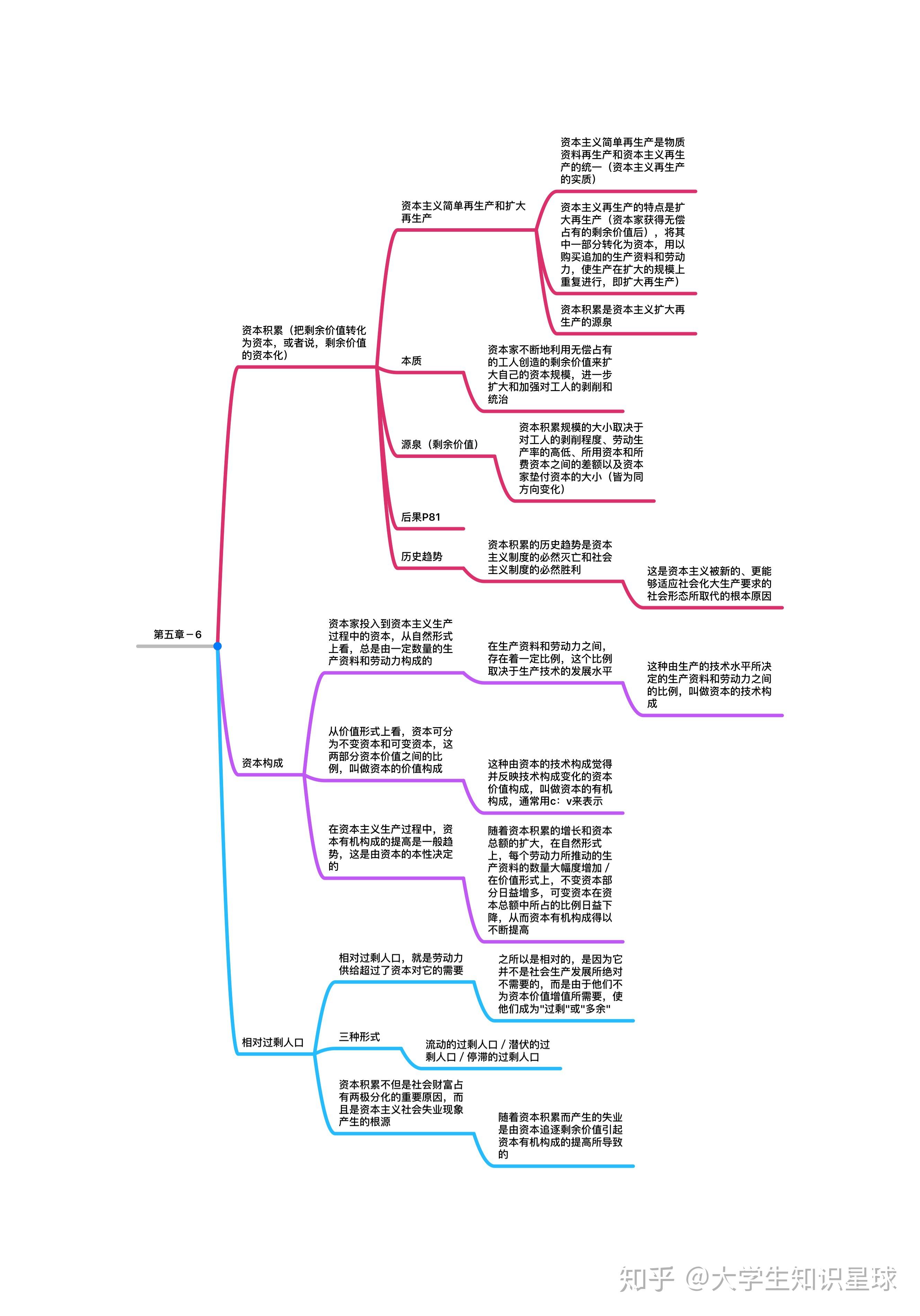 求馬原和政治經濟學思維導圖比較全的清晰的那種