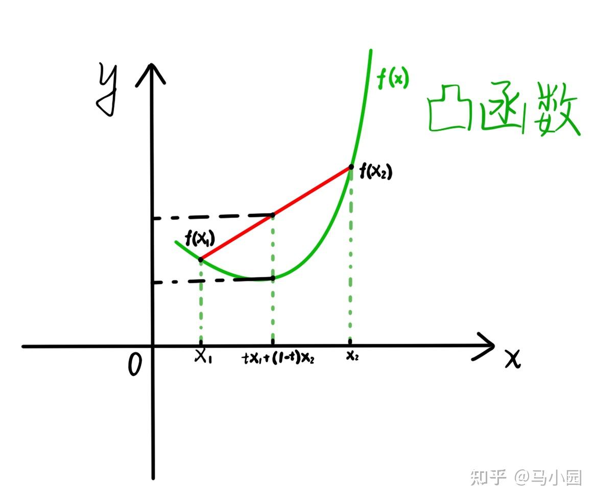数学分析:函数的凹凸性与拐点 - 知乎