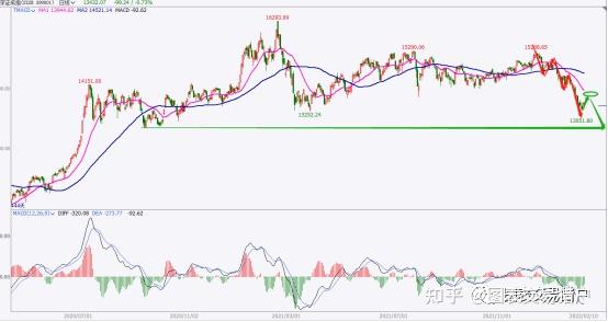 22 02 10市场观察日记 知乎