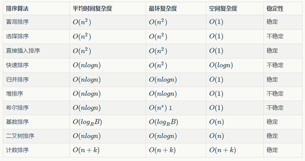 排序算法实现与总结Python/Java - 知乎