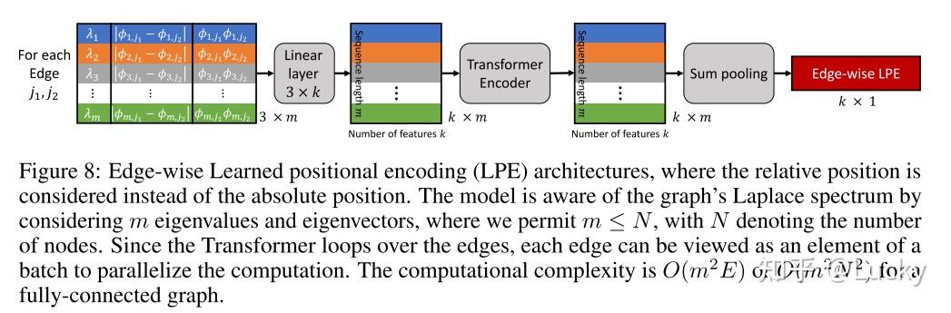 论文精读05 （2021）Rethinking Graph Transformers with Spectral Attention - 知乎