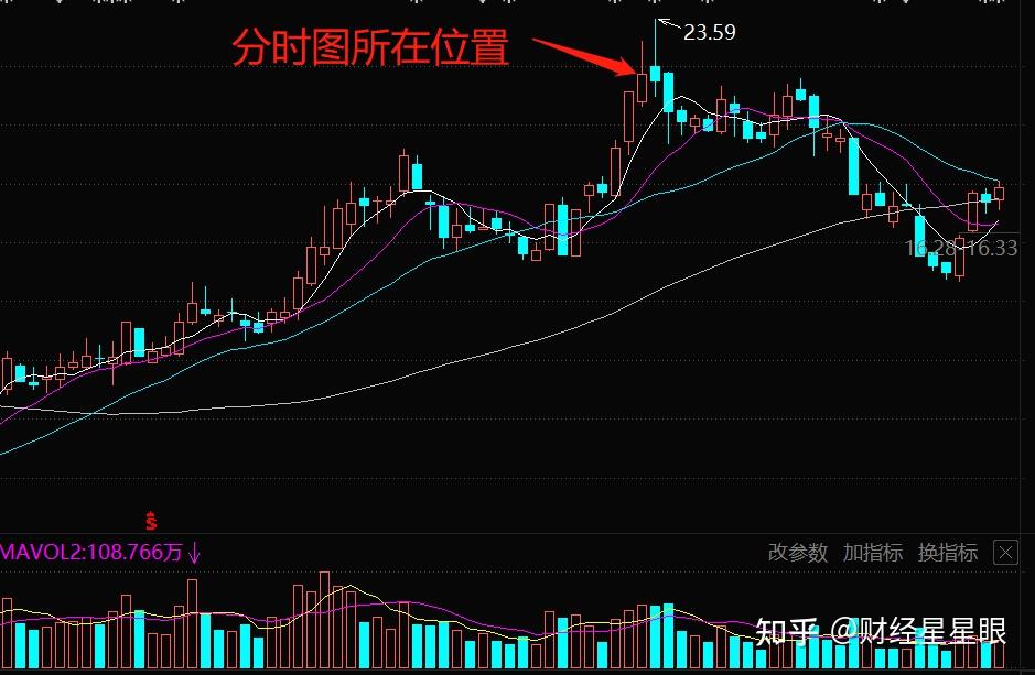 干货之通过分时图了解主力意图 - 知乎