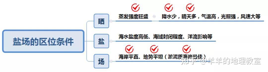 每年生产原盐近300万吨,是我国四大盐场之一