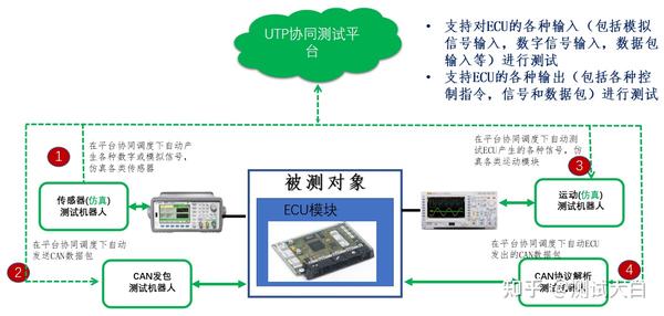 如何实现测试效率的十倍速提升 - 知乎