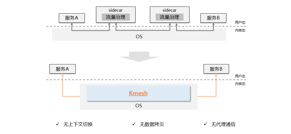 kmesh內核級流量治理服務轉發性能提升50