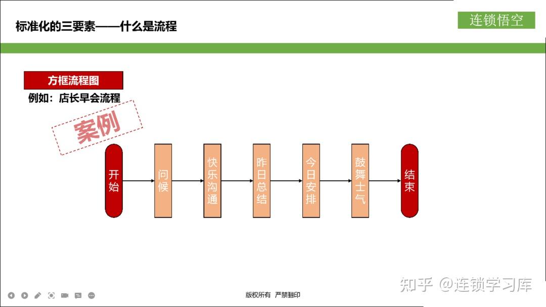 连锁门店丨标准化落地-运营体系（PPT内容） - 知乎