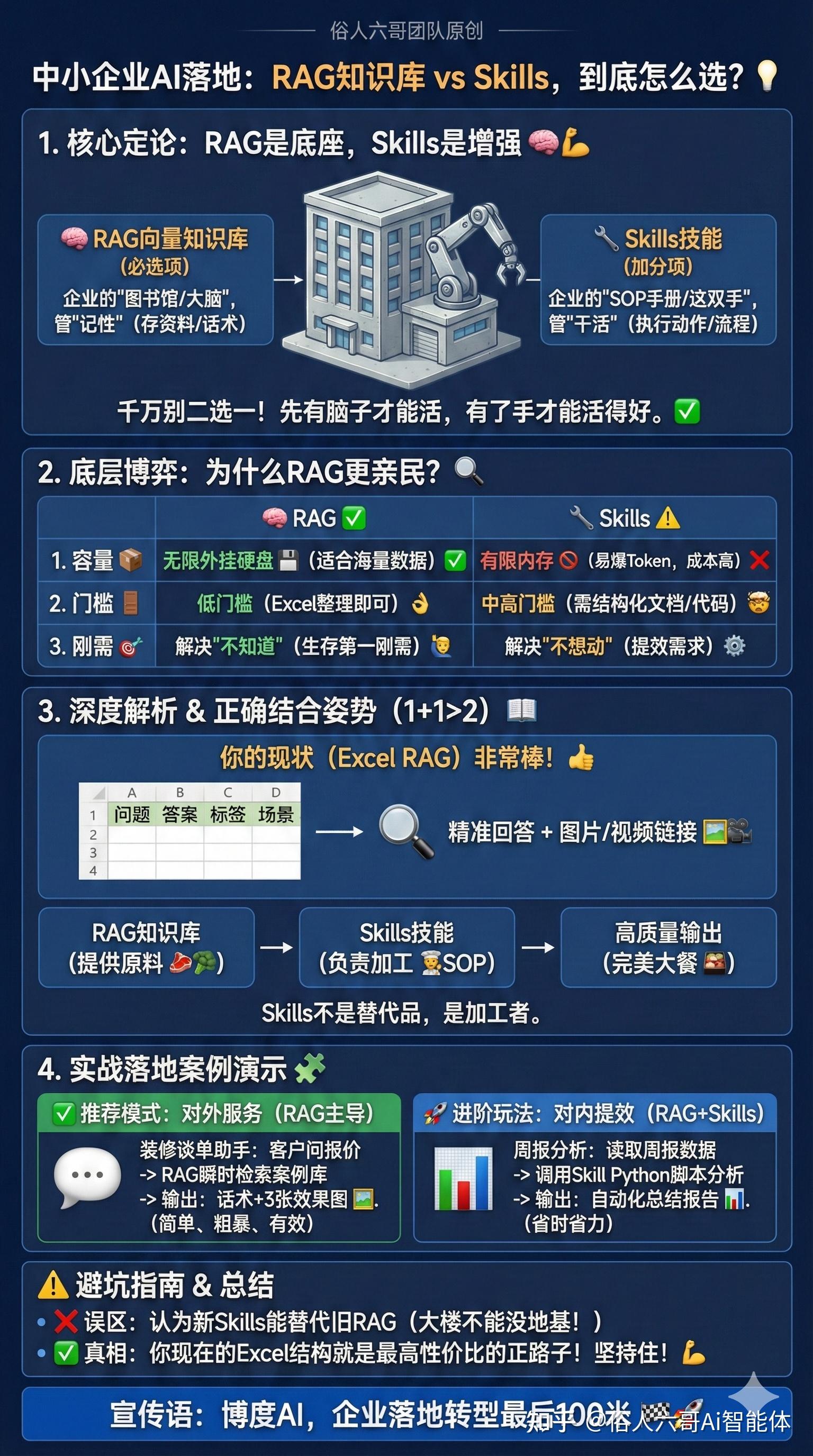 90%的人搞错了 AI 的用法:RAG 是脑,Skills 才是手 - 知乎