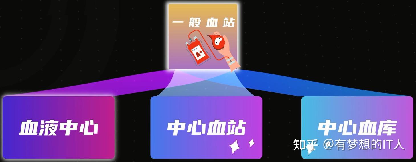 献血无偿用血收费,医院收到的血款,最终进了谁的口袋? - 知乎