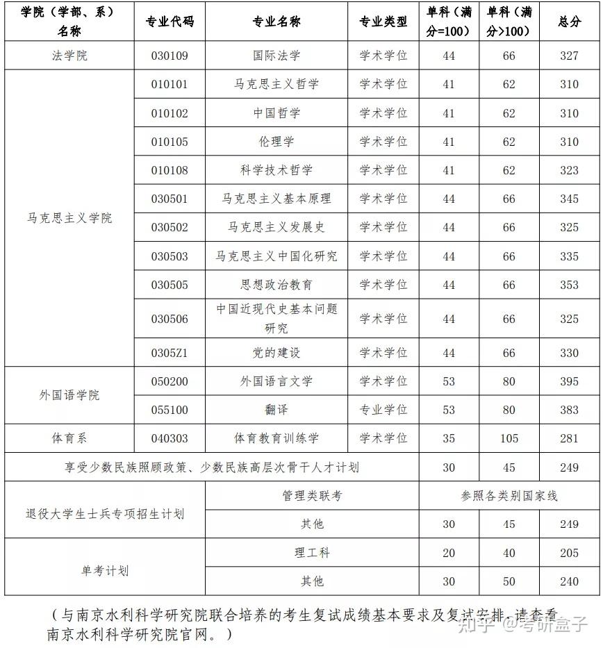 河海大學2021各專業複試分數線彙總