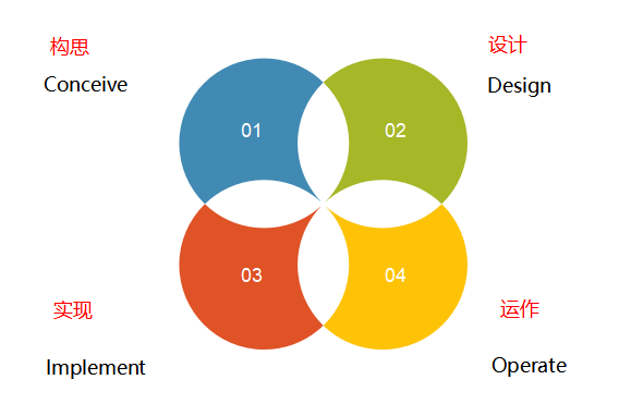 cdio代表构思(conceive),设计(design),实现(implement)和运作
