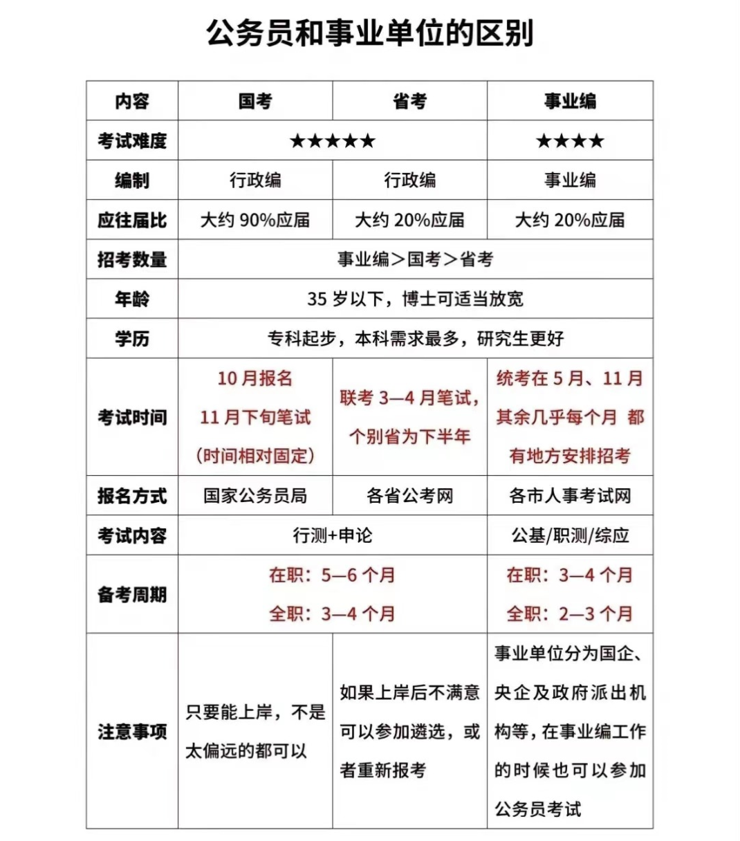 事业单位行政处分决定_公务员与事业编备考对比_公务员事业编考试区别