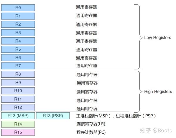 【ARM】内核寄存器以及常用汇编指令分析 - 知乎