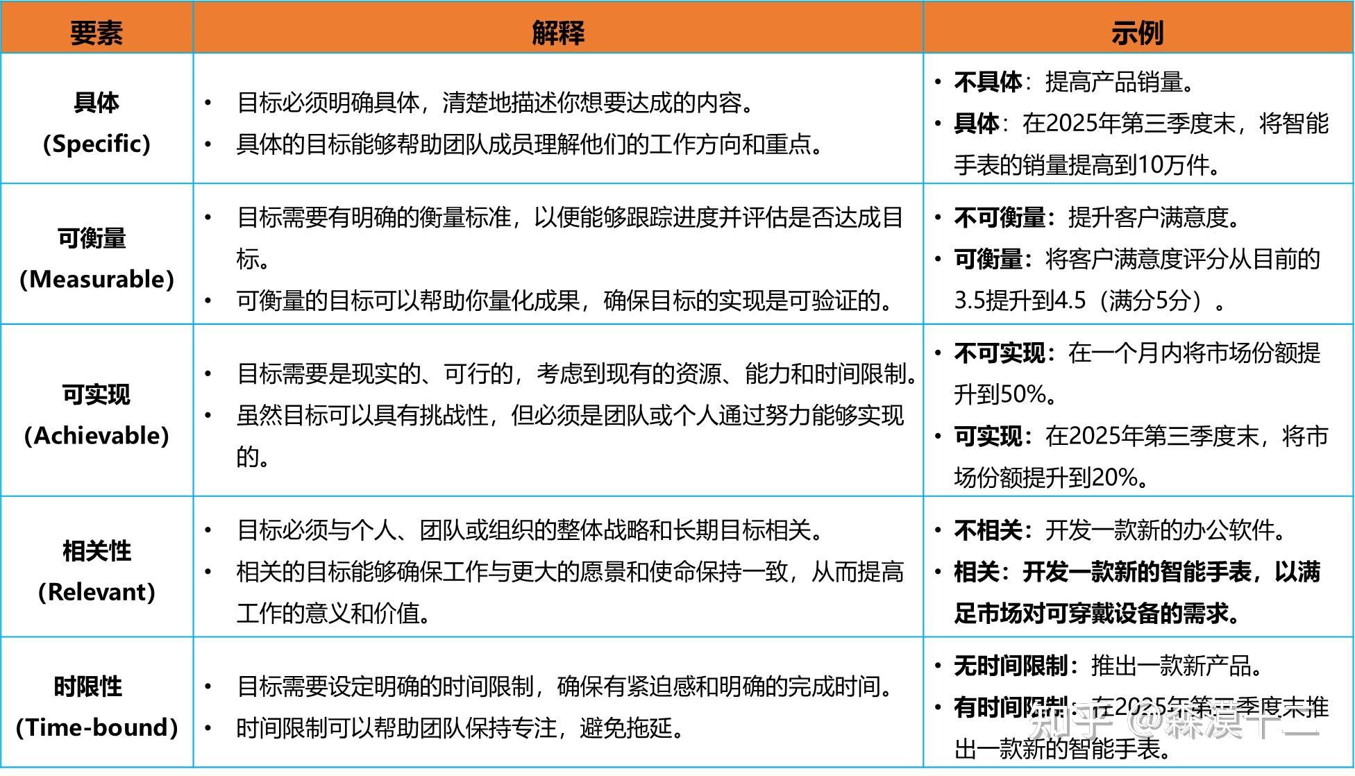 【7】解决问题之设定目标:基于SMART原则,完成OKR、KPI等指标设定,将数字放入方案策略、战术中 - 知乎