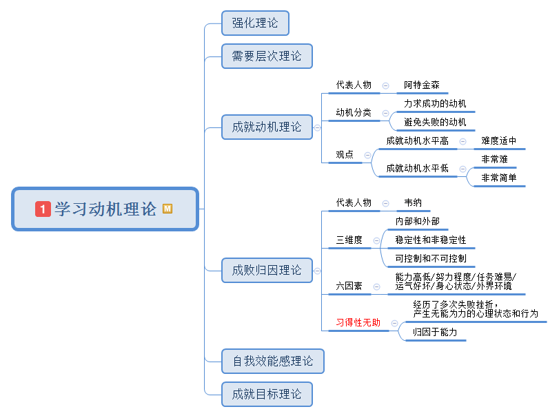 学习动机的理论xuexi3学习动机的培养与激发