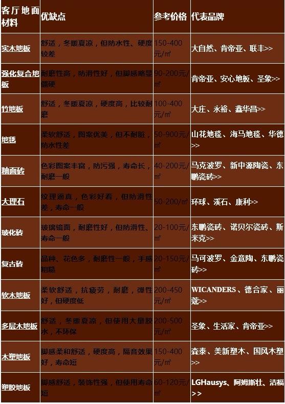 客廳用木地板好不好|客廳裝修選什么材料好？地板、瓷磚、墻面材料大解析，一目了然！