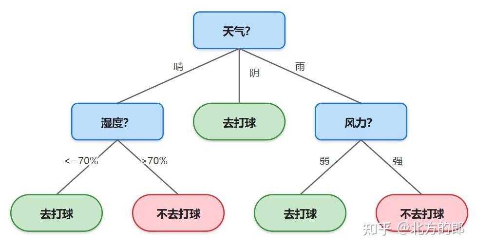 现代机器学习:第十章:决策树:一切复杂模型开始的地方 - 知乎