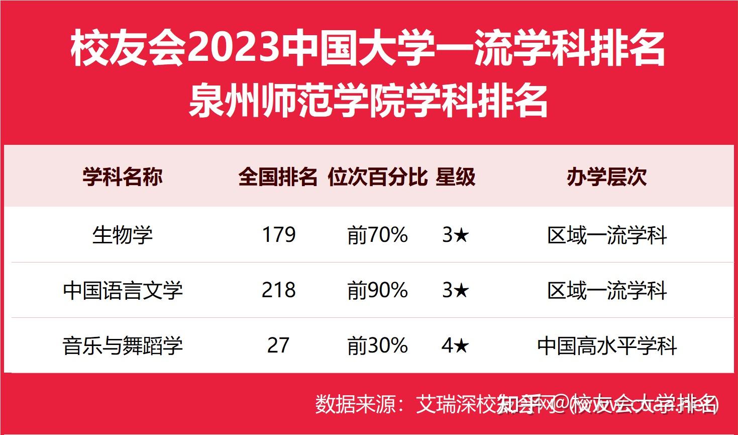 音樂與舞蹈學前三十2023泉州師範學院最好學科排名