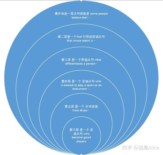 雅思写作:高分技巧之"洋葱结构"