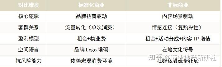 非标商业:当商业空间开始“说人话” - 知乎