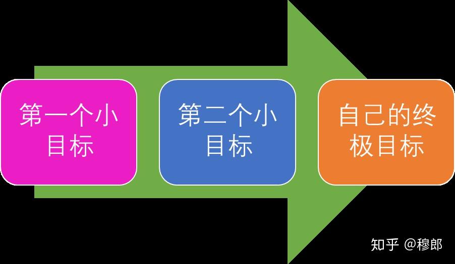 游戏化的终极目标是激励