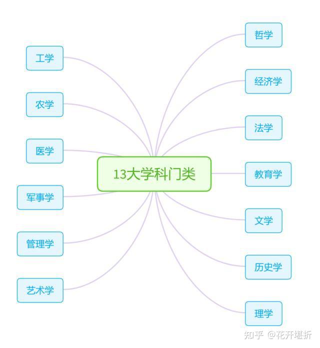 大学学科分类及简单介绍