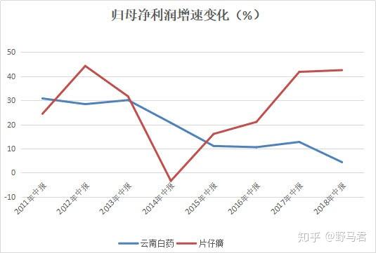 云南白药股票的走势