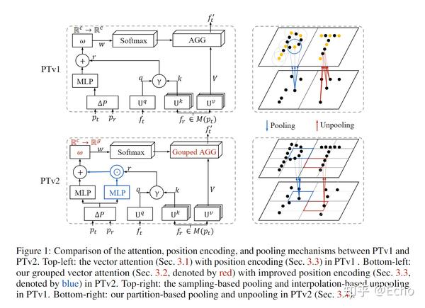 Point Transformer V2: Grouped Vector Attention and Partition-based ...